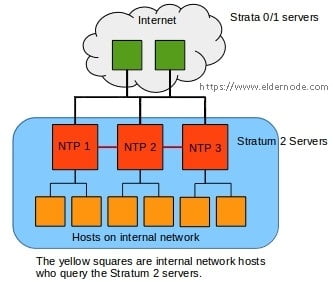 Internal Diagram of NTP