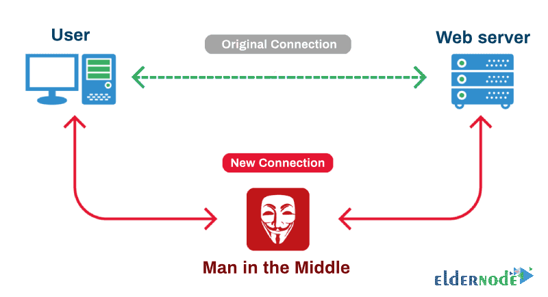 Introducing Man in the Middle Attack - Advance Eldernode Blog