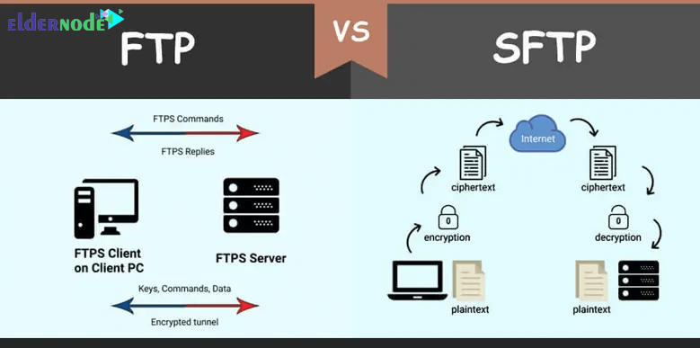 Sftp And Its Difference With Ftp Protocol Eldernode Blog Hot Sex Picture 