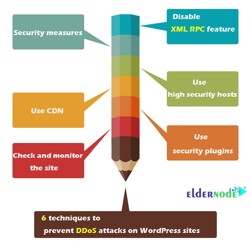 Tutorial stop and prevent DDoS attacks on WordPress