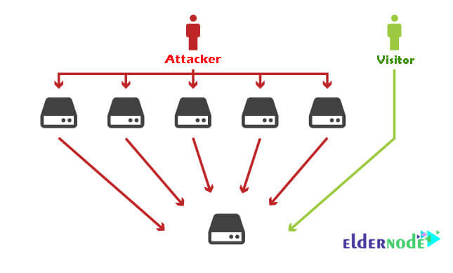 Tutorial stop and prevent DDoS attacks on WordPress
