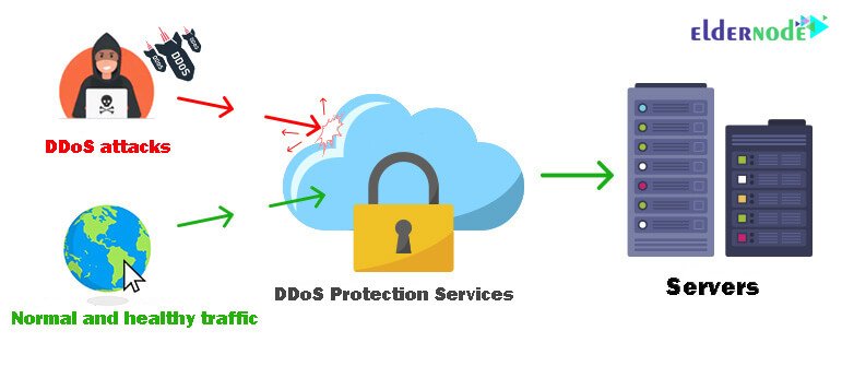 stop and prevent DDoS ​​attacks on WordPress