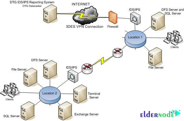 How to test security of VPS Server - Eldernode Blog