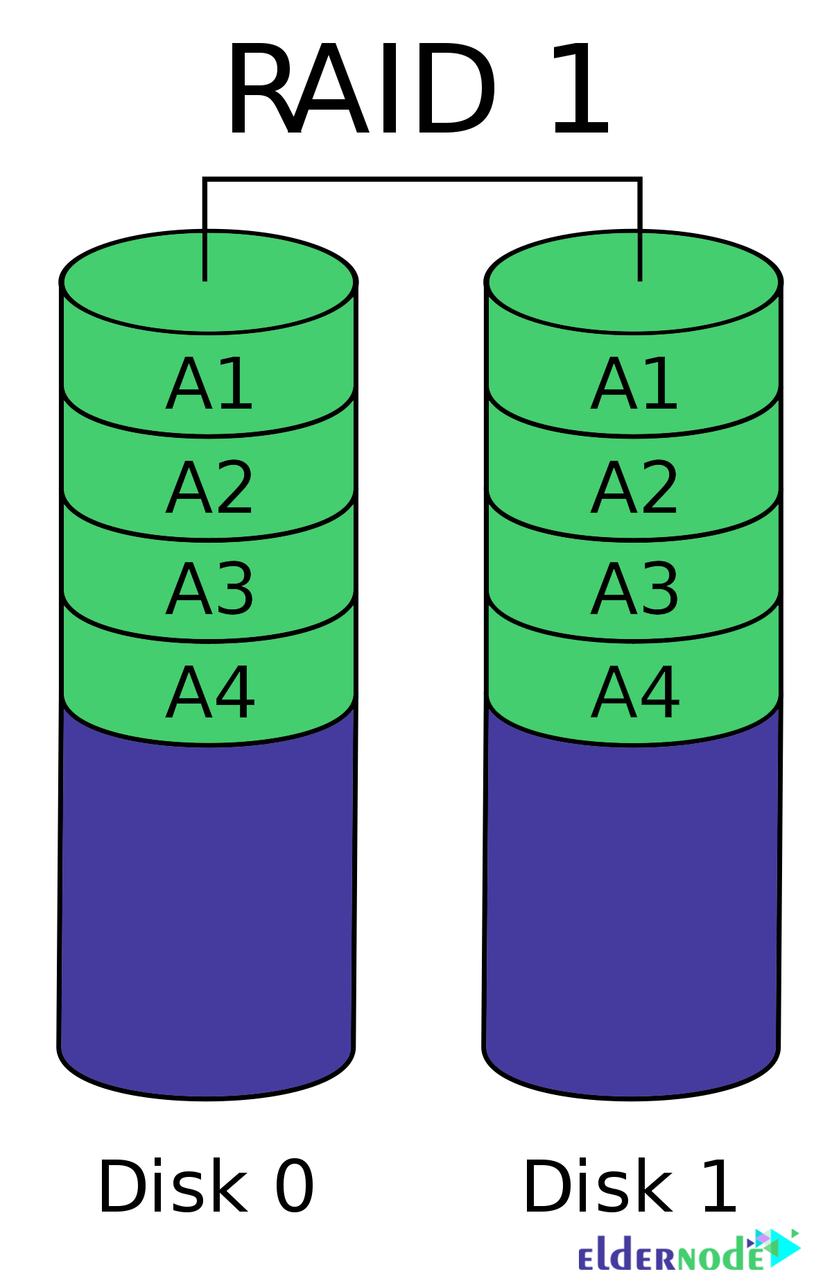 Introducing Raid Disk (Advantages and Disadvantages) - Eldernode Blog