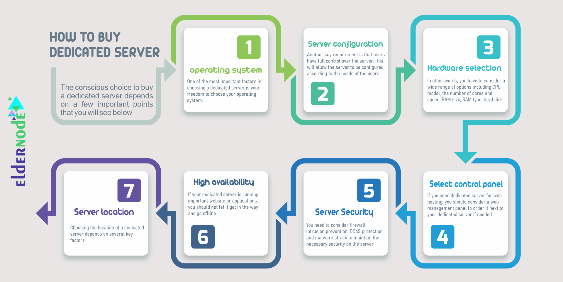 How to choose and buy dedicated server