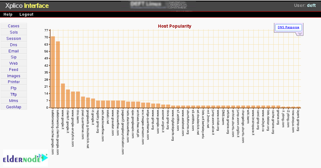 Dns Graphs