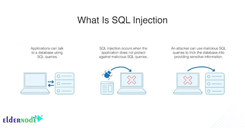 What is SQL injection