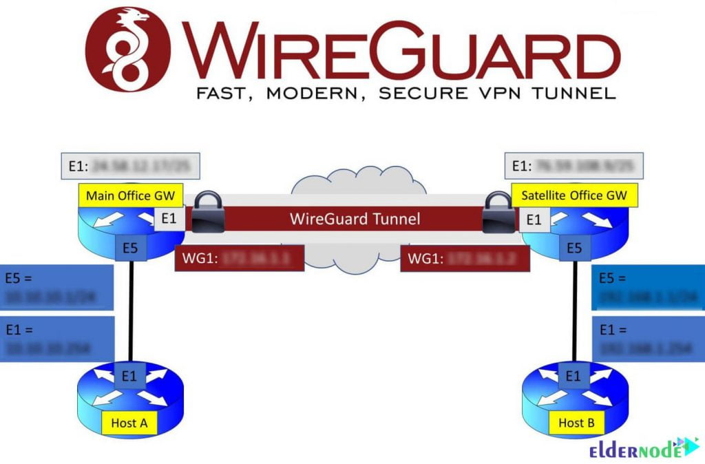 wireguard-system-requirements