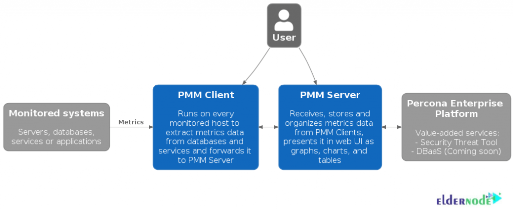 Architecture of PMM client/server - PMM For Monitoring MySQL / MariaDB