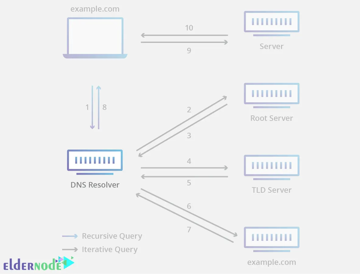 1-Recursive-DNS-Servers Recursive-DNS-Servers