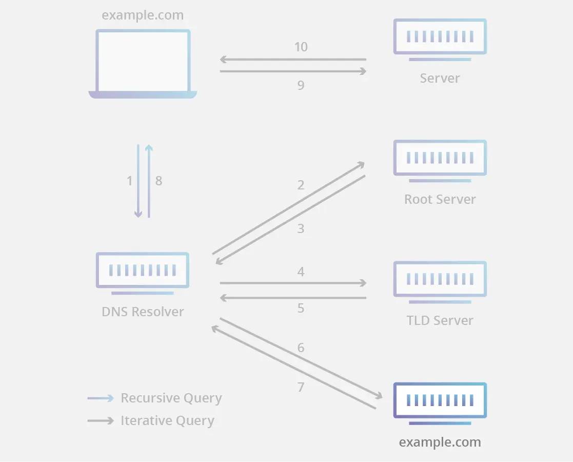 2-Authoritative-DNS-Servers Authoritative-DNS-Servers