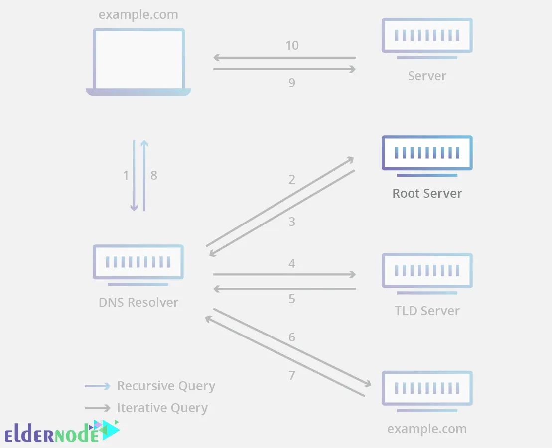 3-Root-DNS-Servers Root-DNS-Servers