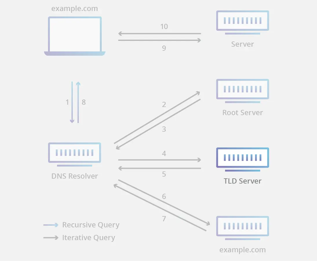 4-TLD-DNS-Servers TLD-DNS-Servers